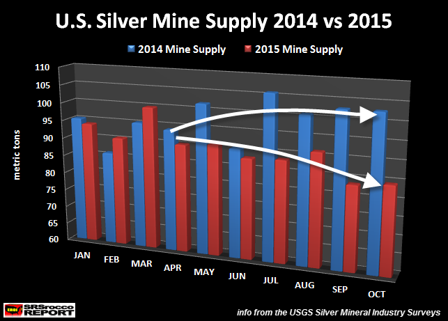 U.S.Silver Mine Supply