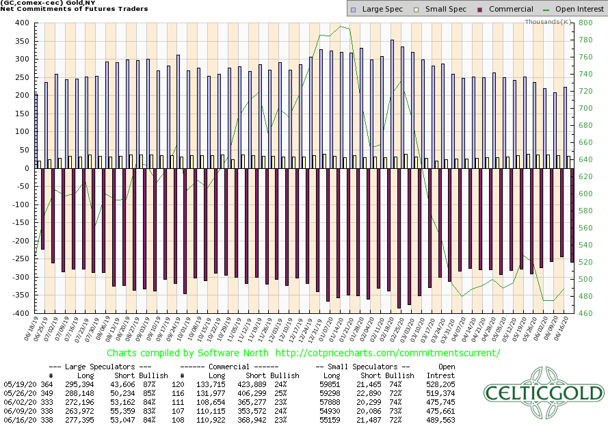 Gold CoT Report