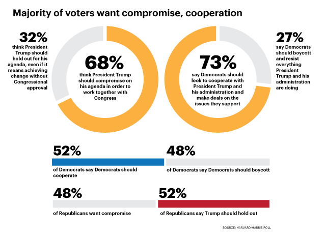 Voters Want Compromise, Cooperation