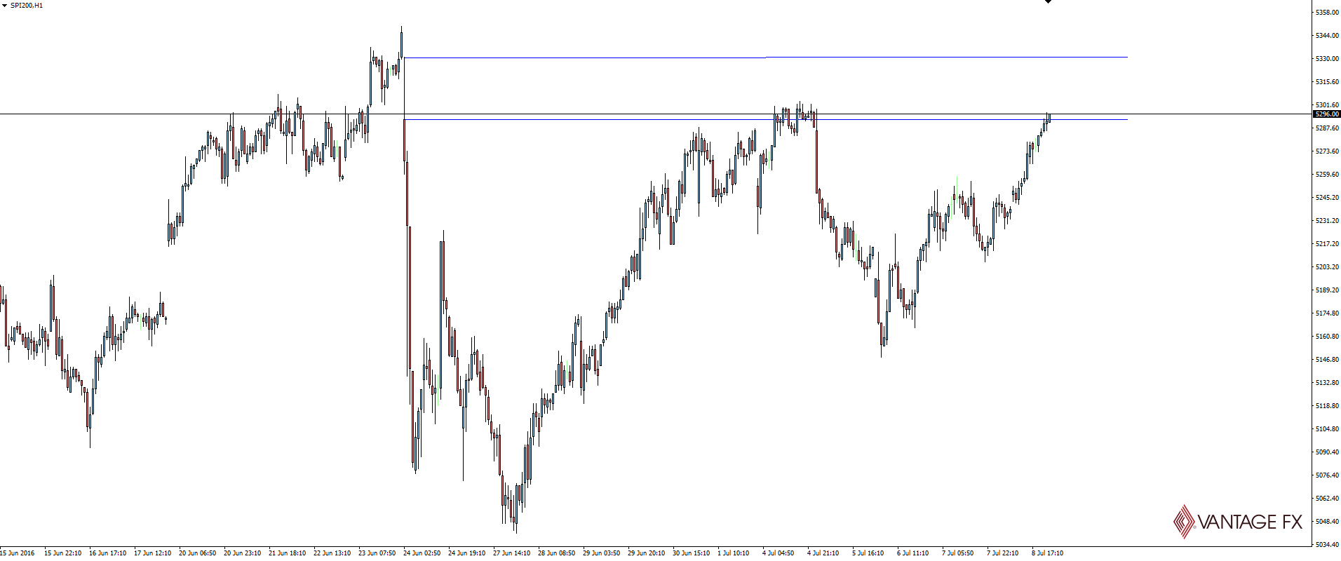 SPI 200 Hourly Chart