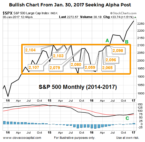 S&P 500 Monthly 2014-2017