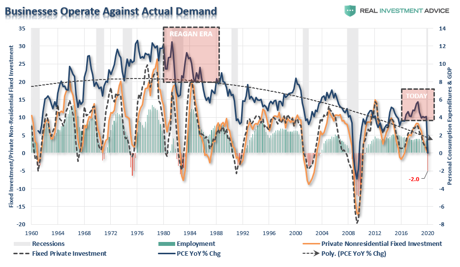 PCE Private Investment Employment