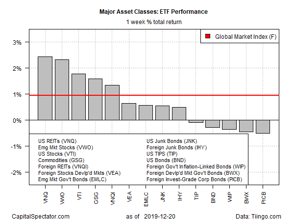 ETF Performance Weekly Chart