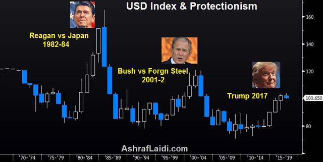 USD Index And Protectionism