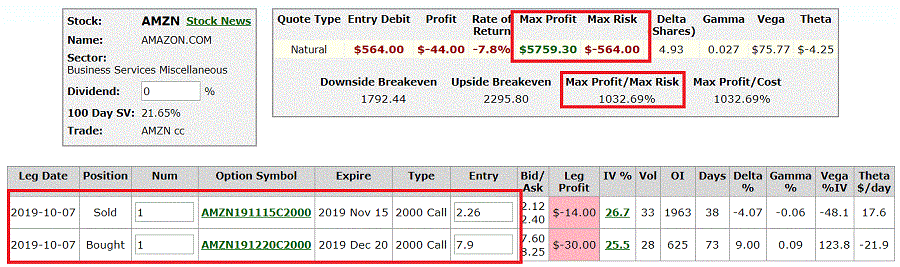 AMZN OTM call calendar details