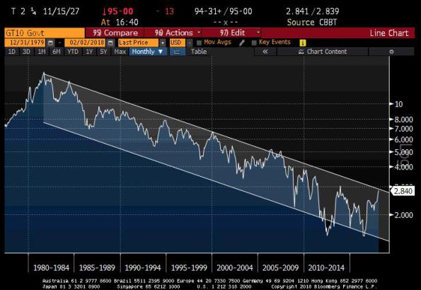 UST 10-Y Monthly 1980-2018