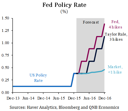 Fed Policy Rate (%)