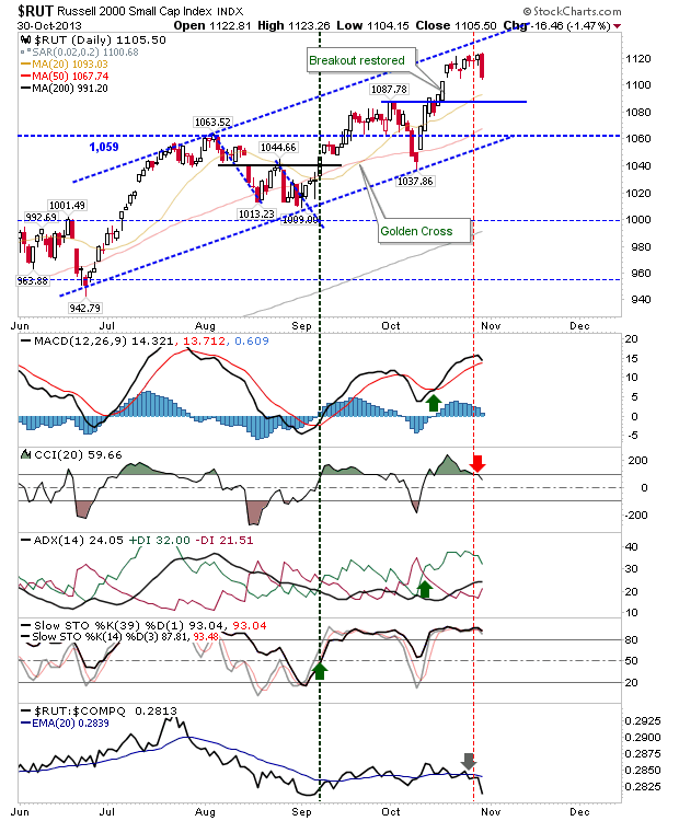 Russell 2000 Daily
