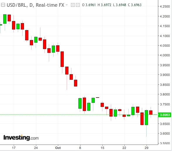 USD/BRL Daily Chart