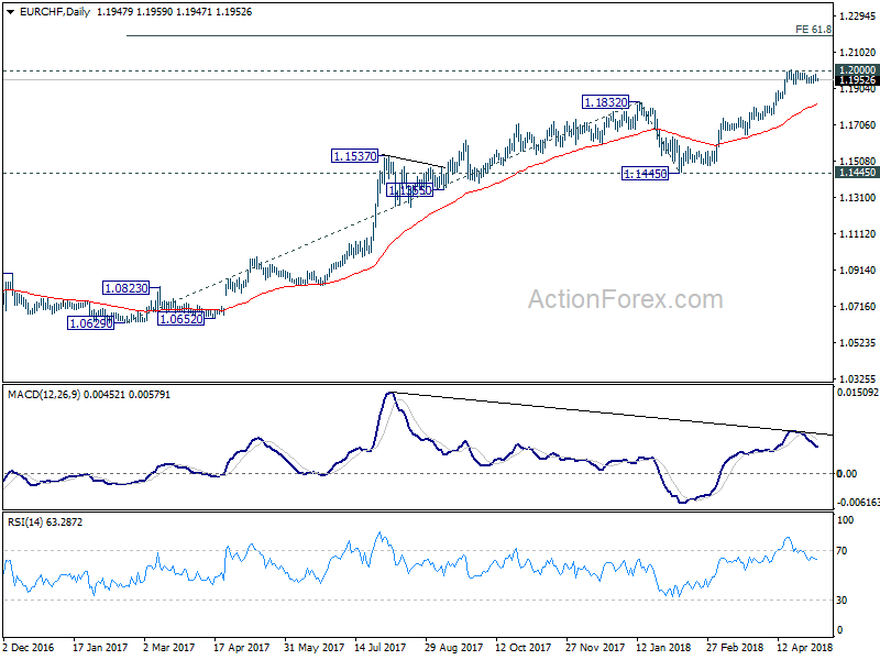 EUR/CHF Daily Chart