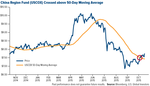 USCOX Crossed Above 50-Day Moving Average