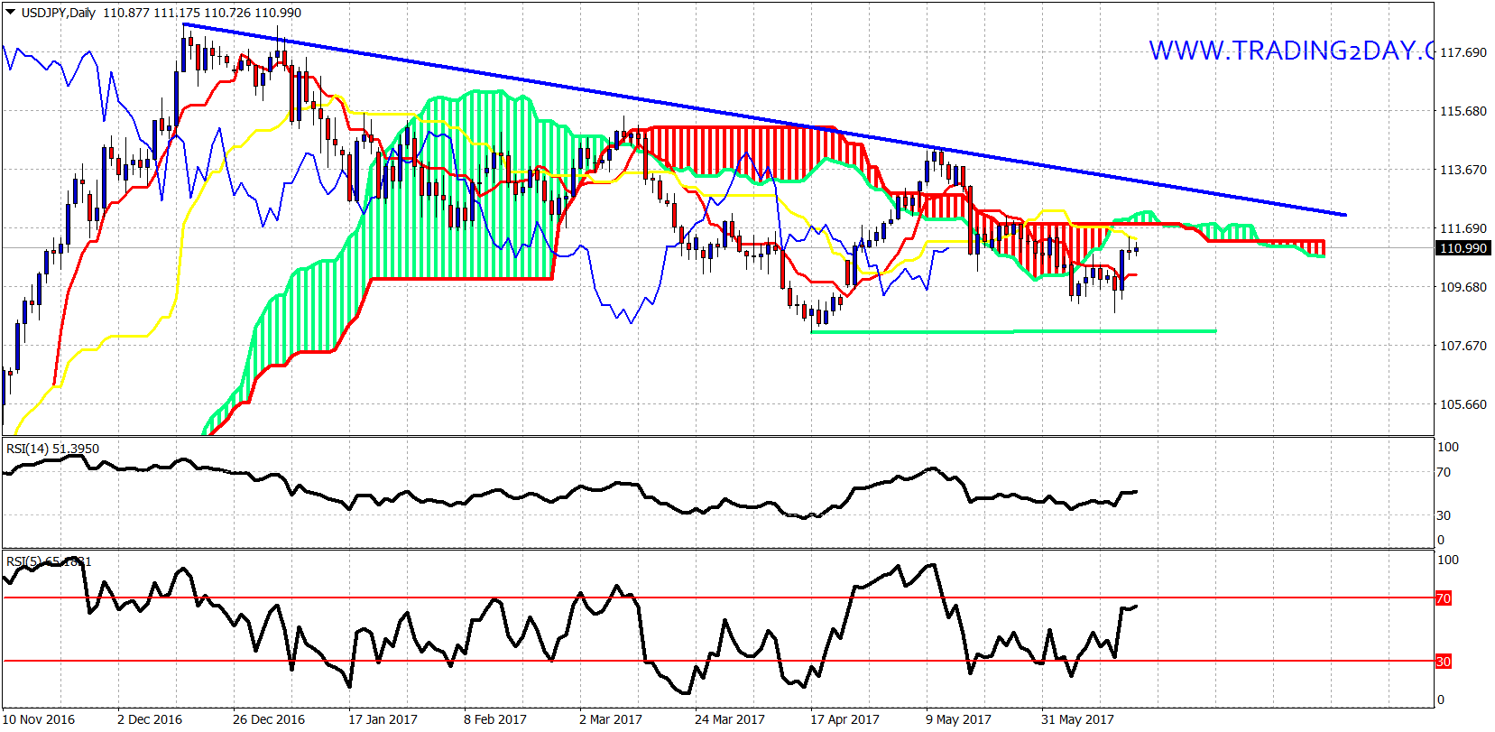 Daily USD/JPY