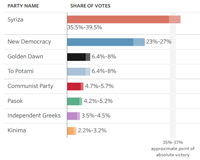 Greek Exit Polls