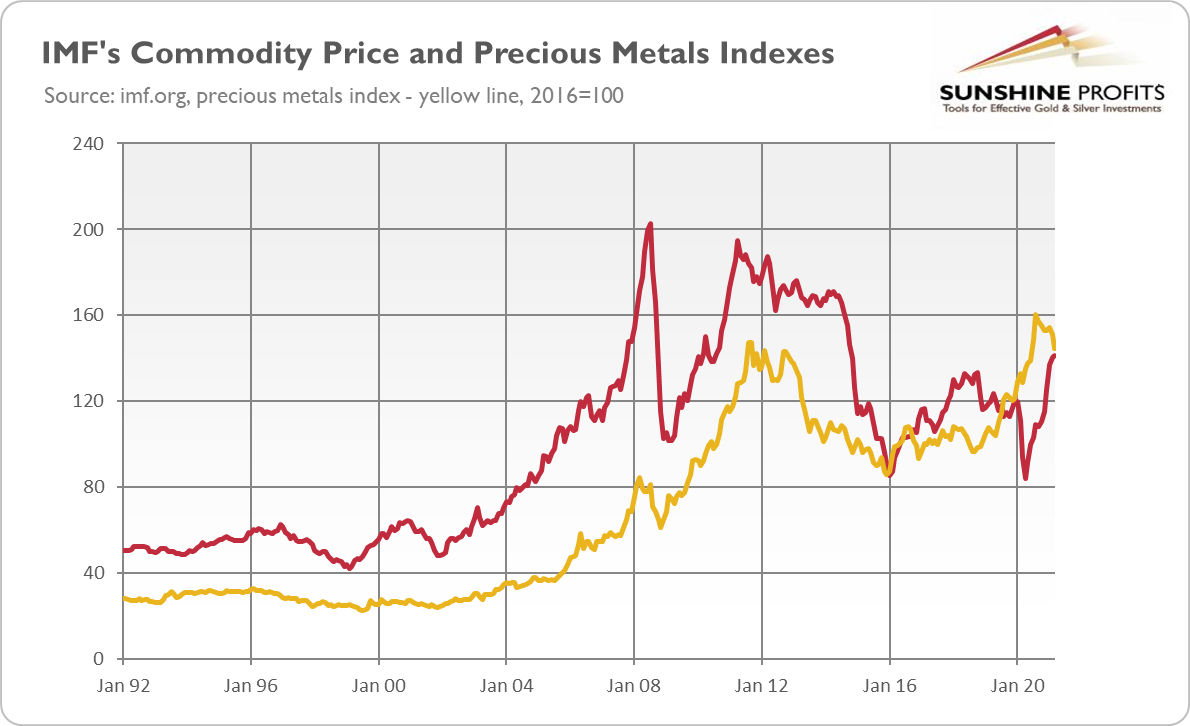 IMF Commodity Price And Precious Metals Chart.