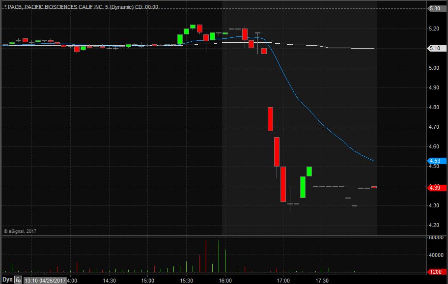 PACB Technical Analysis