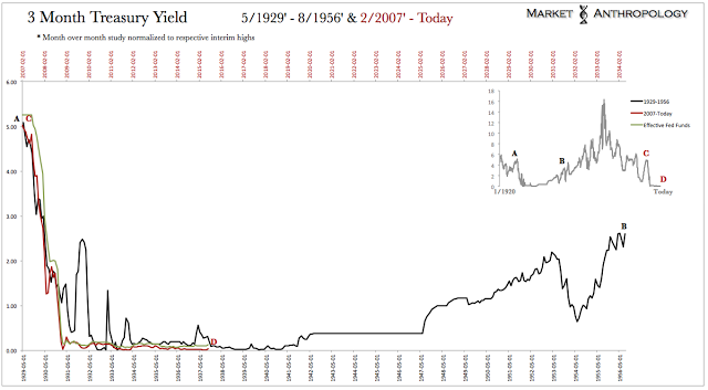 3-M Treasury Yield 5/2929-8/1956 vs 2/2007-Today