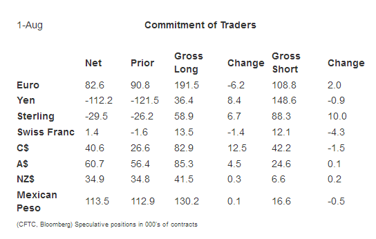 Commitment of Traders