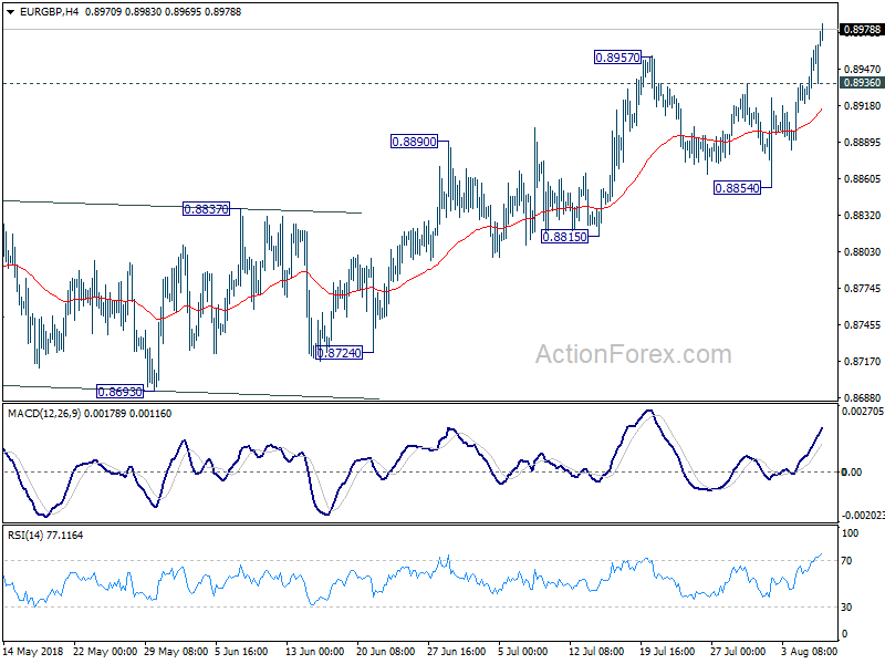 EUR/GBP 4 Hour Chart