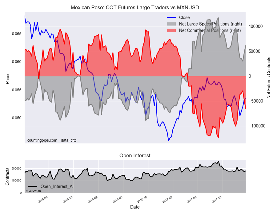 Mexican Peso : COT Futures Large Traders Vs MXN/USD