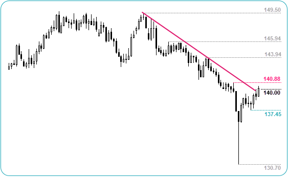 GBPJPY Daily Chart