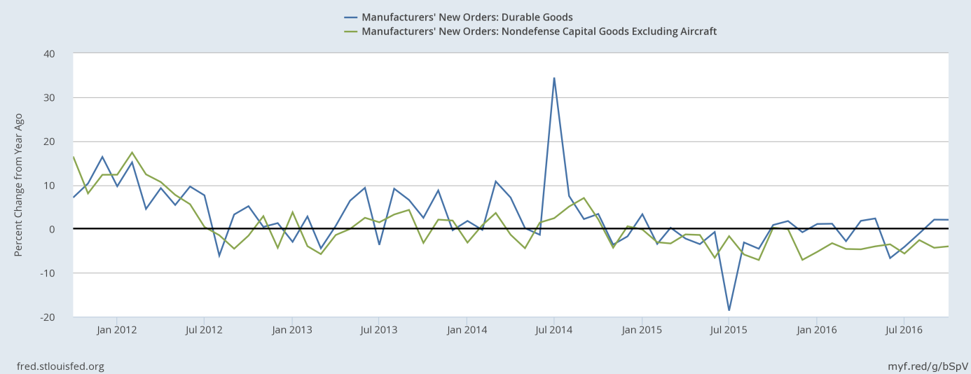 New Orders: Durable Goods (blue), Capital Goods