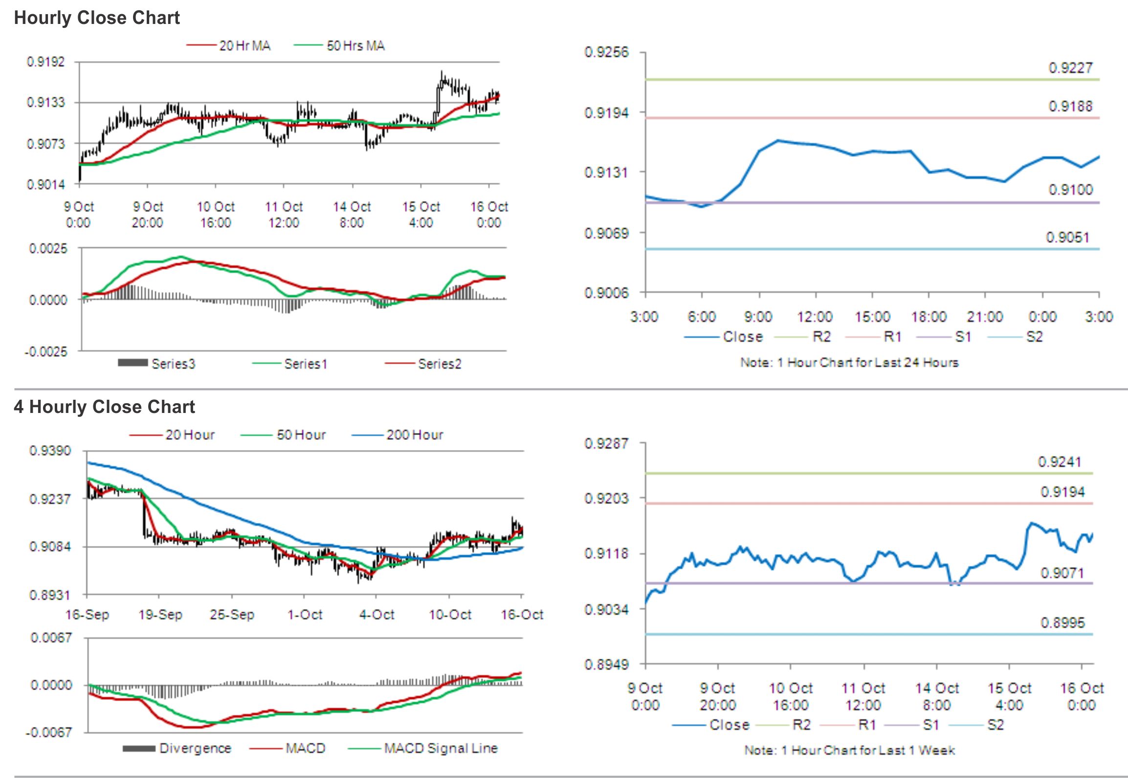 USD/CHF