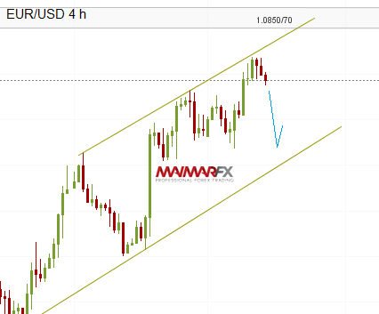 EUR/USD 4-Hour Chart