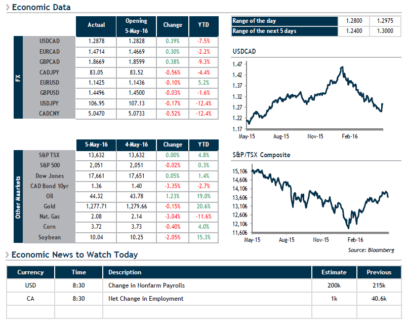 Economic Data