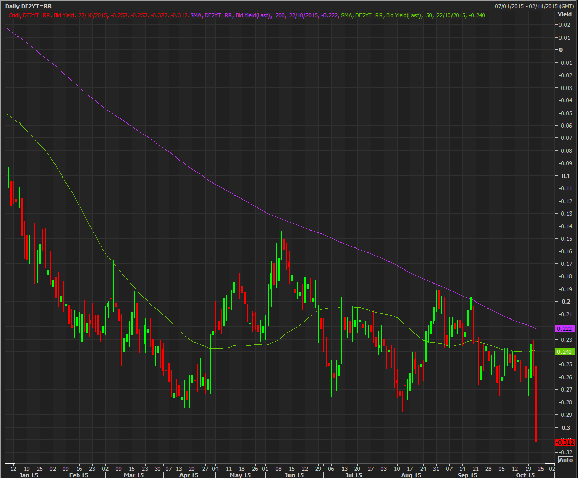 2-Year German Bund Yields