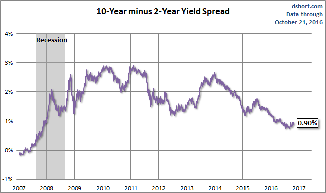 10-Y minus 2-Y Yield Spread 2007-2016