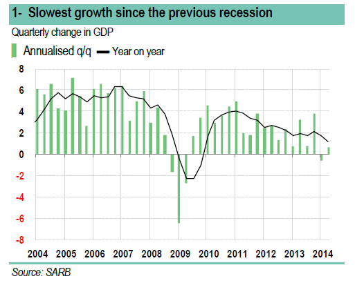 1- Slowest growth since the previous recession