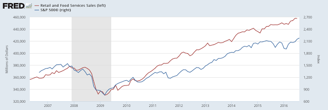 Retail And Food Services Sales vs SPX 2006-2016