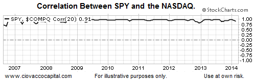 SPY-NASDAQ Correlation