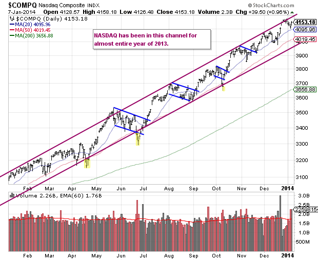 COMPQ Daily Chart