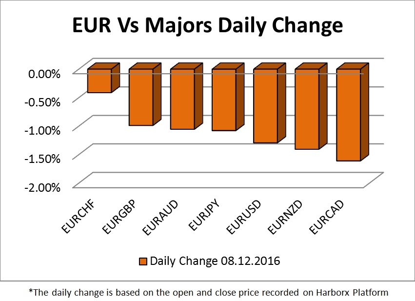 EUR Vs Majors Daily Change 