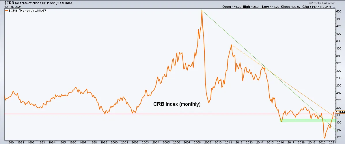 CRB Monthly Chart
