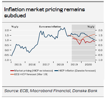 Inflation Market Pricing Remains