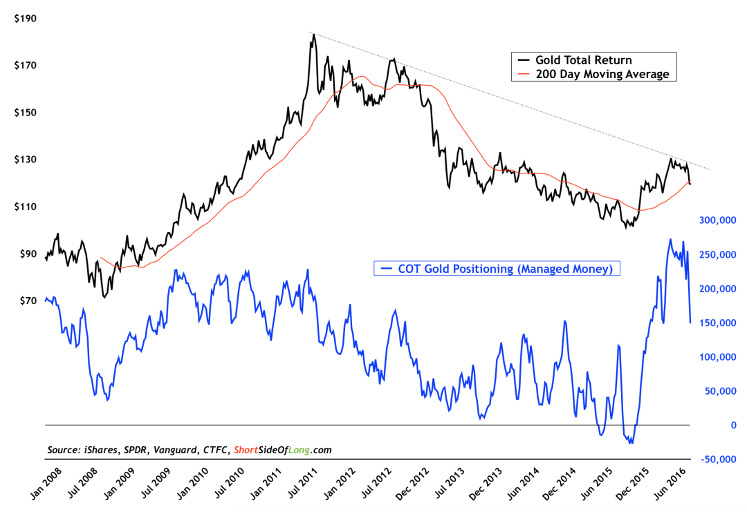 Gold vs COT Positioning 2008-2016