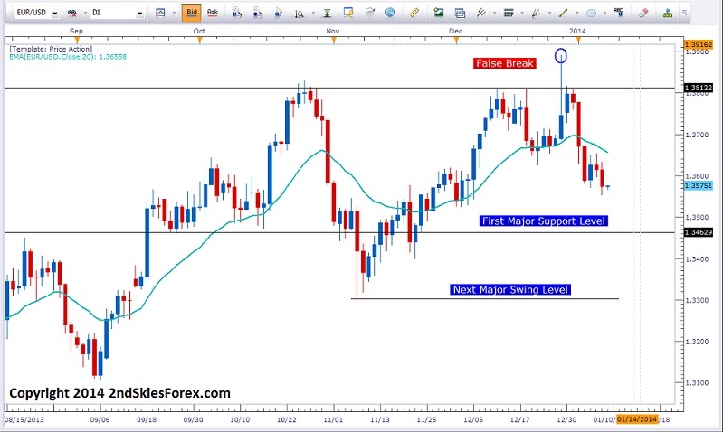 EUR/USD