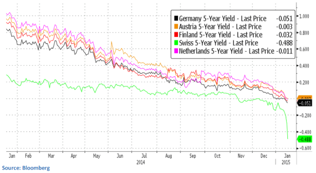5-Year Bonds Chart