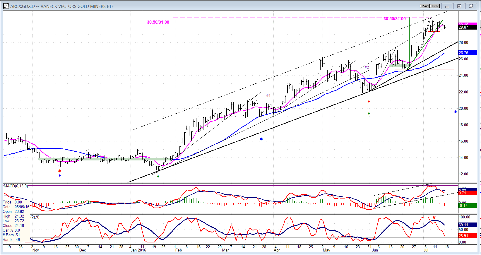 UUP (Dollar ETF) Daily Chart