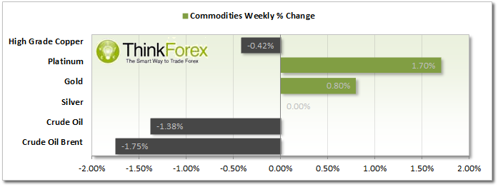 Commodities