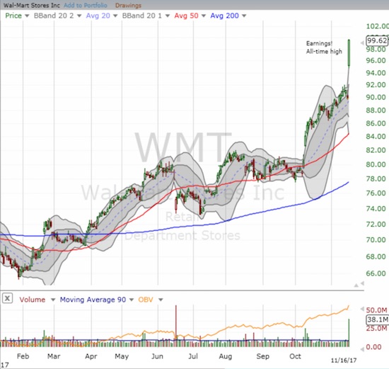 WMT Chart