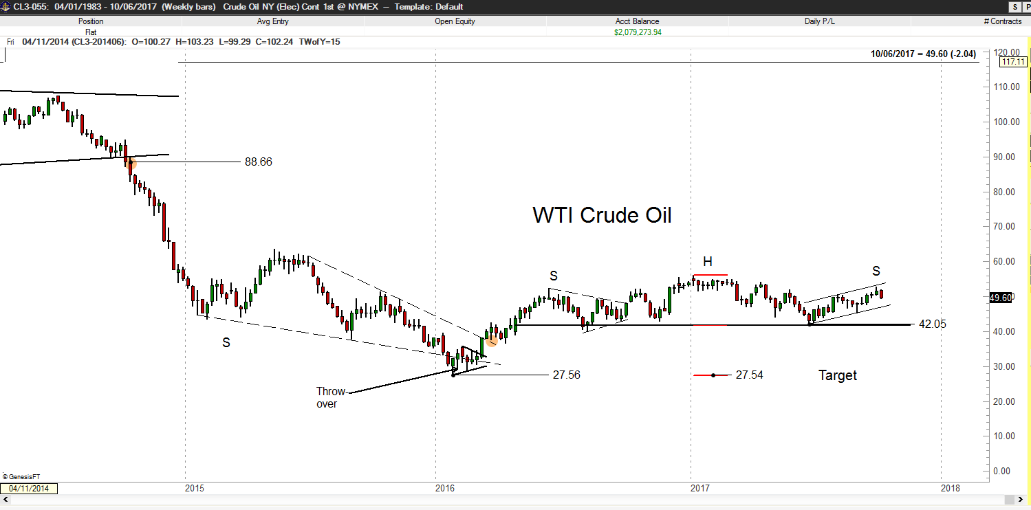 Crude Oil's 18-Month H&S Top