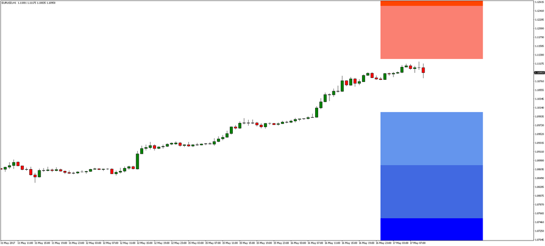 EUR/USD Chart