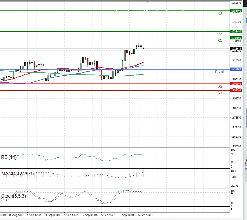 DAX 30 Chart