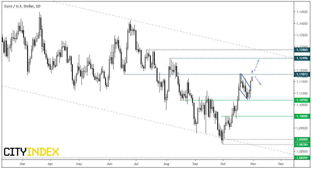 EUR/USD Daily Chart