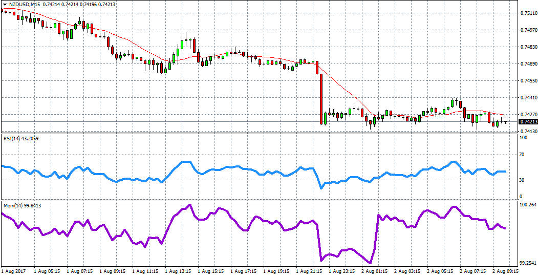 NZD/USD Chart