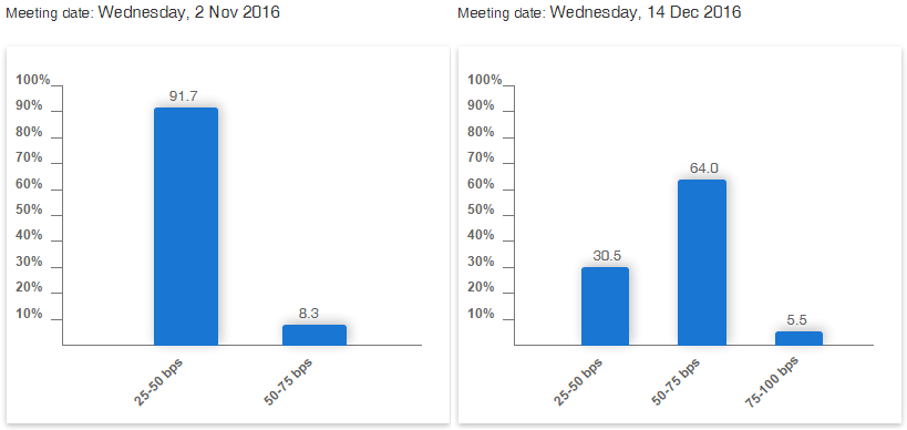 Rate-Hike Outlook