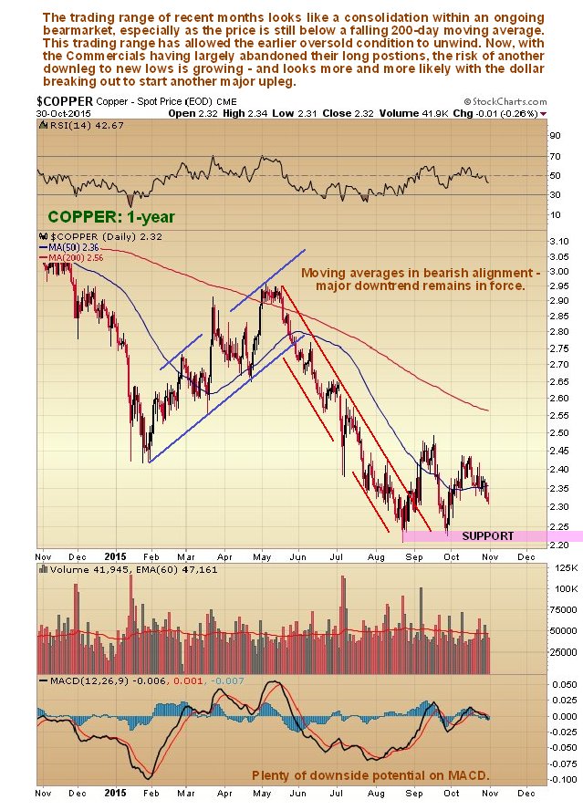 Copper 1-Year Daily Chart